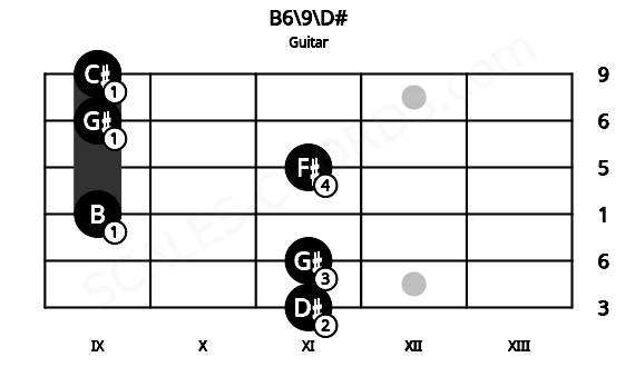 Fretboard image for the B6\9\D# chord on guitar frets: 11 11 9 11 9 9