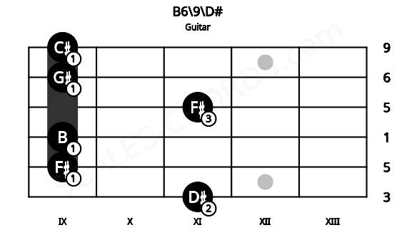 Fretboard image for the B6\9\D# chord on guitar frets: 11 9 9 11 9 9
