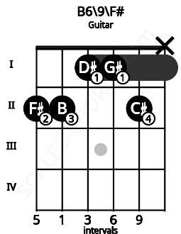 Fretboard image for the B6\9\F# chord on guitar frets: 2 2 1 1 2 x
