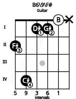 Fretboard image for the B6\9\F# chord on guitar frets: 2 4 1 1 0 x