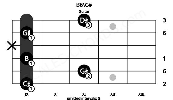 Fretboard image for the B6\C# chord on guitar frets: 9 11 9 x 9 11