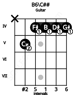 Fretboard image for the B6\C## chord on guitar frets: x 5 4 4 4 4