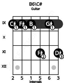 Fretboard image for the B6\Db chord on guitar frets: 9 9 9 11 9 11