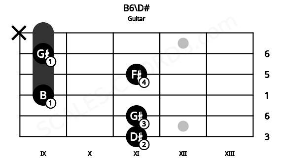 Fretboard image for the B6\D# chord on guitar frets: 11 11 9 11 9 x