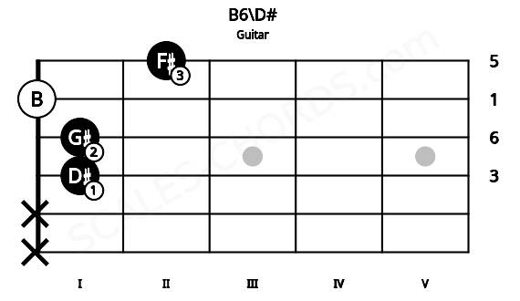 Fretboard image for the B6\D# chord on guitar frets: x x 1 1 0 2
