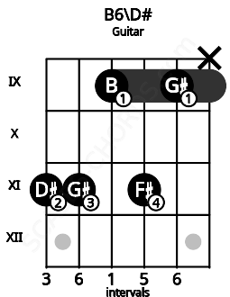 Fretboard image for the B6\D# chord on guitar frets: 11 11 9 11 9 x