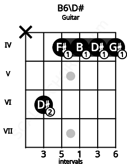 Fretboard image for the B6\D# chord on guitar frets: x 6 4 4 4 4