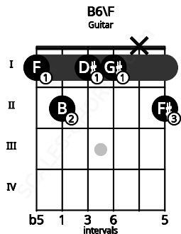 Fretboard image for the B6\F chord on guitar frets: 1 2 1 1 x 2