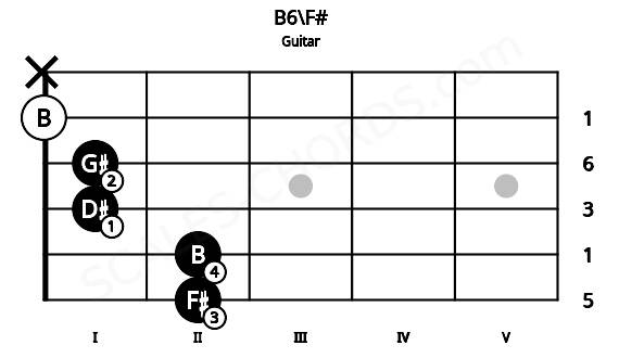 Fretboard image for the B6\F# chord on guitar frets: 2 2 1 1 0 x