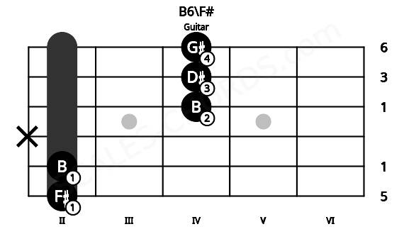 Fretboard image for the B6\F# chord on guitar frets: 2 2 x 4 4 4