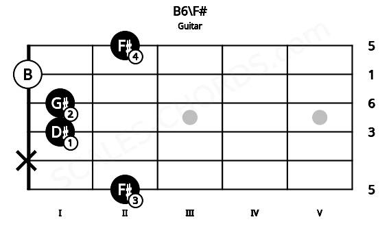Fretboard image for the B6\F# chord on guitar frets: 2 x 1 1 0 2