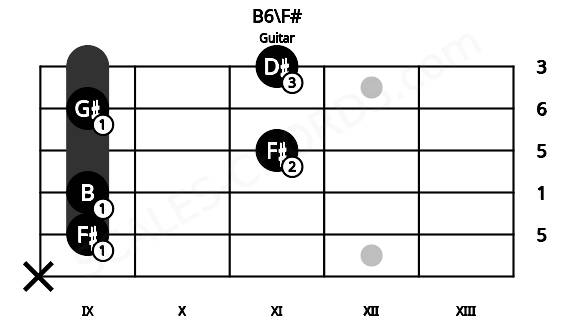 Fretboard image for the B6\F# chord on guitar frets: x 9 9 11 9 11