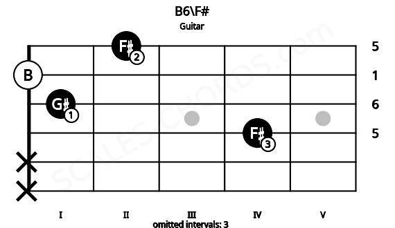 Fretboard image for the B6\F# chord on guitar frets: x x 4 1 0 2