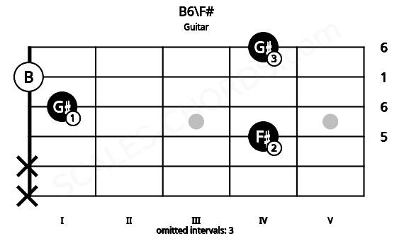 Fretboard image for the B6\F# chord on guitar frets: x x 4 1 0 4