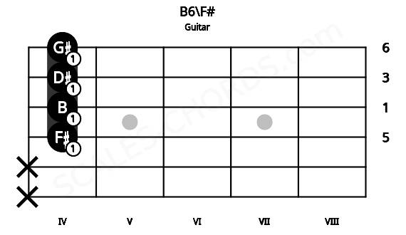 Fretboard image for the B6\F# chord on guitar frets: x x 4 4 4 4
