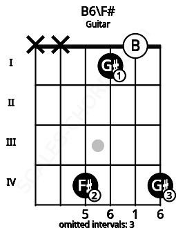 Fretboard image for the B6\F# chord on guitar frets: x x 4 1 0 4