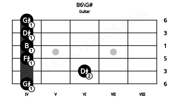 Fretboard image for the B6\G# chord on guitar frets: 4 6 4 4 4 4