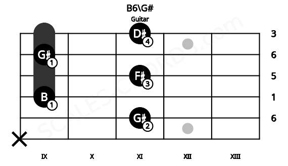 Fretboard image for the B6\G# chord on guitar frets: x 11 9 11 9 11