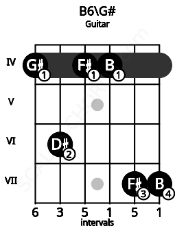 Fretboard image for the B6\G# chord on guitar frets: 4 6 4 4 7 7