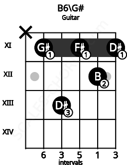 Fretboard image for the B6\G# chord on guitar frets: x 11 13 11 12 11