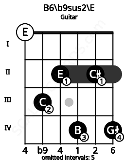 Fretboard image for the B6/b9sus2\Fb chord on guitar frets: 0 3 2 4 2 4