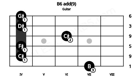 Fretboard image for the B6 add(9) chord on guitar frets: 7 4 4 6 4 4