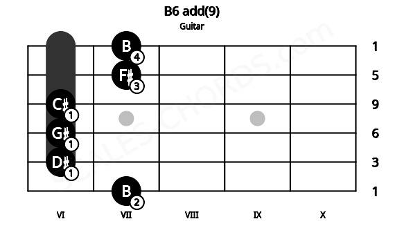 Fretboard image for the B6 add(9) chord on guitar frets: 7 6 6 6 7 7