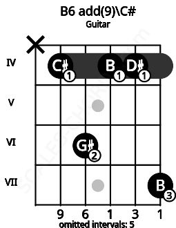 Fretboard image for the B6 add(9)\C# chord on guitar frets: x 4 6 4 4 7