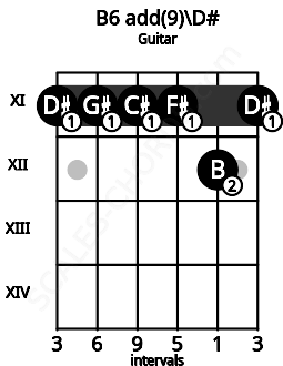 Fretboard image for the B6 add(9)\D# chord on guitar frets: 11 11 11 11 12 11