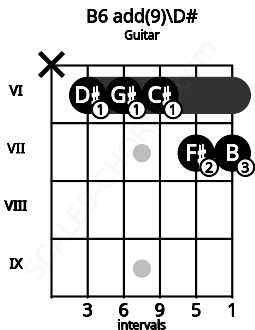 Fretboard image for the B6 add(9)\D# chord on guitar frets: x 6 6 6 7 7