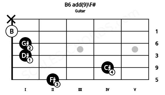 Fretboard image for the B6 add(9)\F# chord on guitar frets: 2 4 1 1 0 x