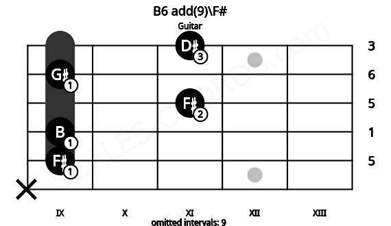 Fretboard image for the B6 add(9)\F# chord on guitar frets: x 9 9 11 9 11