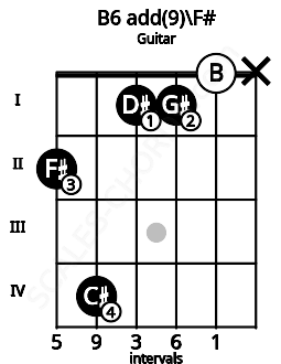 Fretboard image for the B6 add(9)\F# chord on guitar frets: 2 4 1 1 0 x