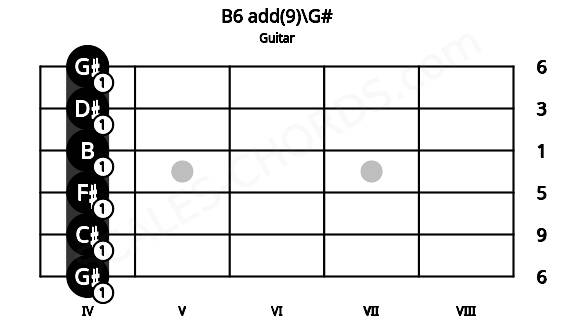 Fretboard image for the B6 add(9)\G# chord on guitar frets: 4 4 4 4 4 4