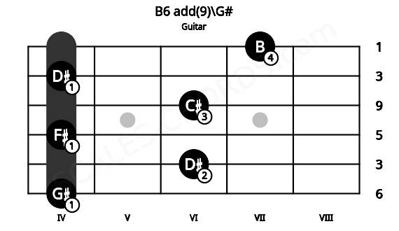 Fretboard image for the B6 add(9)\G# chord on guitar frets: 4 6 4 6 4 7