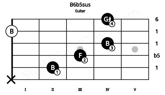 Fretboard image for the B6b5sus chord on guitar frets: x 2 3 4 0 4