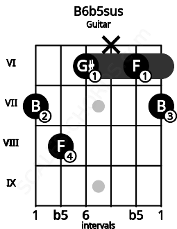 Fretboard image for the B6b5sus chord on guitar frets: 7 8 6 x 6 7
