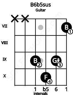 Fretboard image for the B6b5sus chord on guitar frets: x x 9 10 9 7