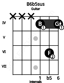 Fretboard image for the B6b5sus chord on guitar frets: x x x 4 6 4