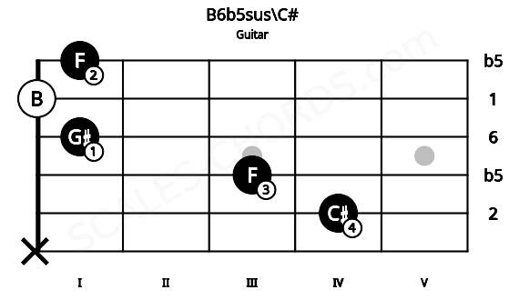 Fretboard image for the B6b5sus\C# chord on guitar frets: x 4 3 1 0 1