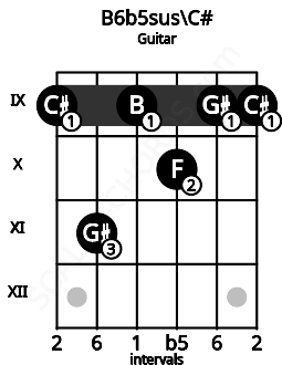Fretboard image for the B6b5sus\C# chord on guitar frets: 9 11 9 10 9 9