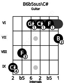 Fretboard image for the B6b5sus\C# chord on guitar frets: 9 8 6 6 6 7