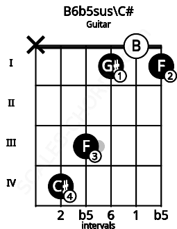 Fretboard image for the B6b5sus\C# chord on guitar frets: x 4 3 1 0 1