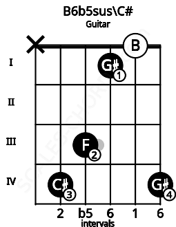 Fretboard image for the B6b5sus\C# chord on guitar frets: x 4 3 1 0 4
