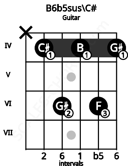 Fretboard image for the B6b5sus\C# chord on guitar frets: x 4 6 4 6 4