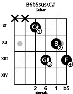 Fretboard image for the B6b5sus\C# chord on guitar frets: x x 11 13 12 13