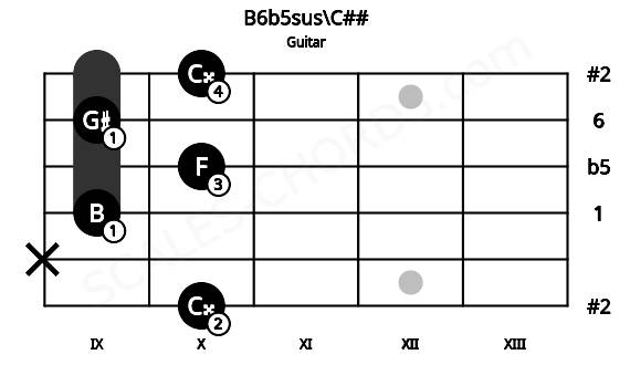 Fretboard image for the B6b5sus\C## chord on guitar frets: 10 x 9 10 9 10