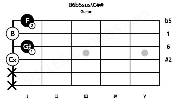 Fretboard image for the B6b5sus\C## chord on guitar frets: x x 0 1 0 1