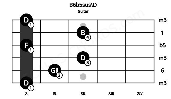 Fretboard image for the B6b5sus\D chord on guitar frets: 10 11 12 10 12 10