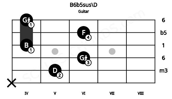 Fretboard image for the B6b5sus\D chord on guitar frets: x 5 6 4 6 4
